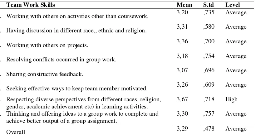 Table 9. Mean and level of students‟ team work skills 