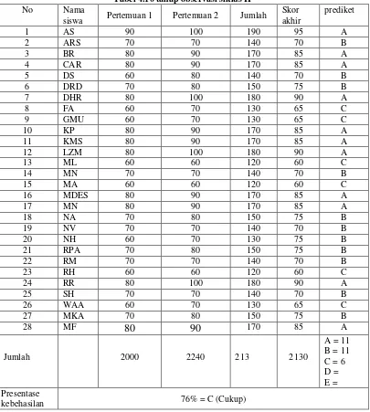 Tabel 4.10 tahap observasi siklus II 