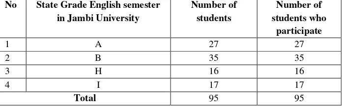Table 1. List of number of Studentsin English program study in fifth semester of Jambi University: 