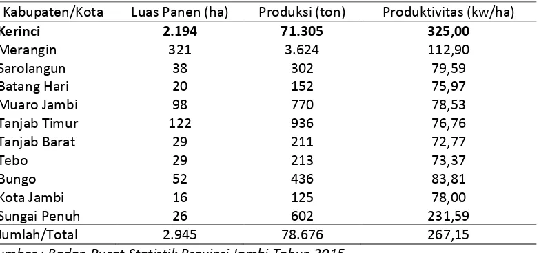 Tabel 1. Luas Panen, Produksi dan Produktivitas Ubi Jalar menurut Kabupaten/Kota  Tahun 2014 