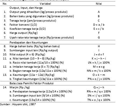 Tabel 2. Perhitungan Nilai Tambah Menurut Hayami