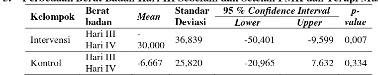 Tabel 3. Perbedaan Berat Badan Hari I Sebelum dan Setelah PMK dan Terapi Musik 
