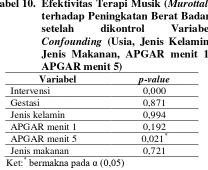 Tabel 11. Efektifas Terapi Musik (murottal) 