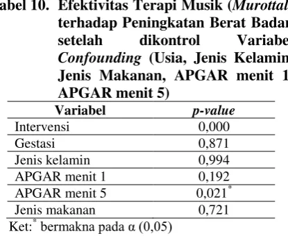 Tabel 11. Efektifas Terapi Musik (murottal) 