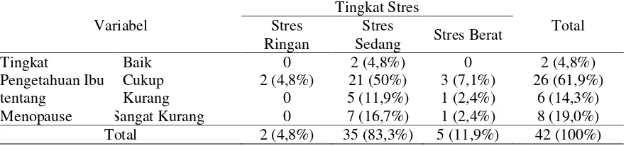 Tabel 3. Tabulasi silang antara tingkat pengetahuan ibu tentang menopause dengan tingkat stress di Desa Hoelea Kecamatan Omesuri Kabupaten Lembata Propinsi Nusa Tenggara Timur 