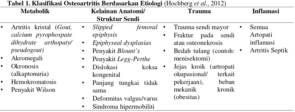 Tabel 1. Klasifikasi Osteoartritis Berdasarkan Etiologi (Hochberg et al., 2012)