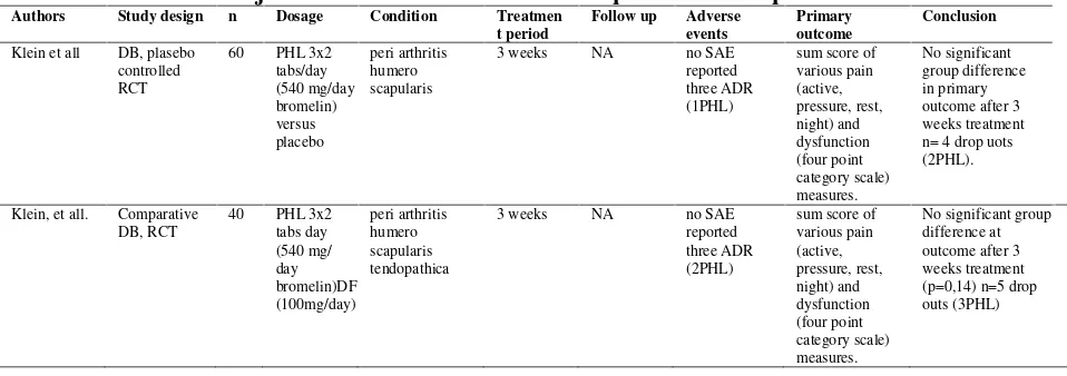 Tabel 3. Uji Klinis Enzim Bromelim terhadap Osteoartritis pada Bahu