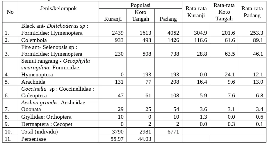 Tabel 7. Jenis dan populasi serangga predator pada pertanaman kacang panjang dilokasi penelitian