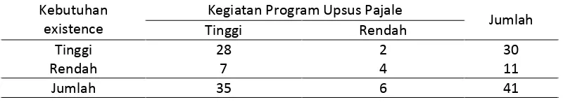 Table 8. Kontingensi hubungan motivasipetani dengan pelakasanaan kegiatan program upsus pajale di Kecamatan Kumpeh 