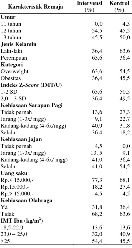 Tabel 1.  Karakteristik Remaja Overweight/ Obesitas 