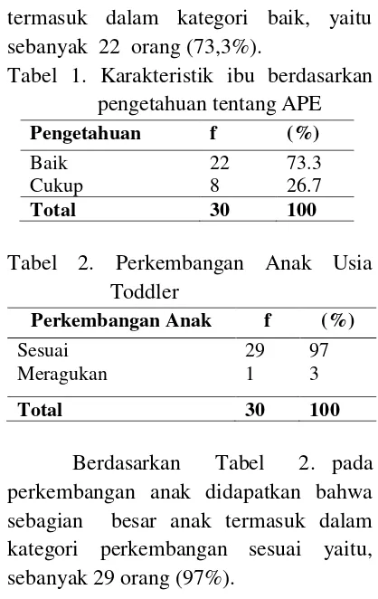 Tabel 1. Karakteristik ibu berdasarkan 