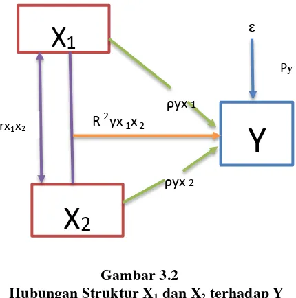 Gambar 3.2 Hubungan Struktur X1 dan X2 terhadap Y  