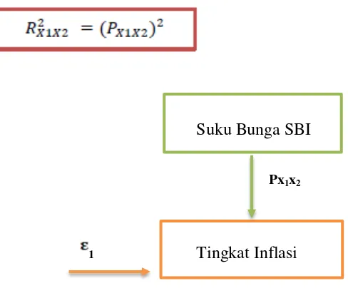 Gambar 3.3 Hubungan Antara Suku Bunga SBI dengan Tingkat Inflasi 