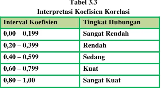 Tabel 3.3 Interpretasi Koefisien Korelasi 