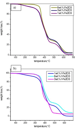 Figure 5. TGA thermographs of polyester with (a) Fe2O3 and (b) f-Fe2O3 composite series