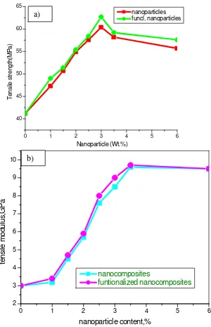 Figure 6 Effect of Fe2O3/ f-Fe2O3 content on (a) tensile strength and (b) tensile modulus