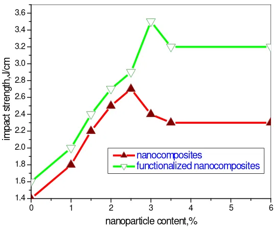 Figure 7Effect of impact strength of polyester filled with Fe2O3 and f-Fe2O3 nanocomposite series