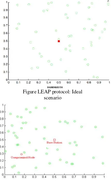 Figure LEAP protocol: Ideal scenario