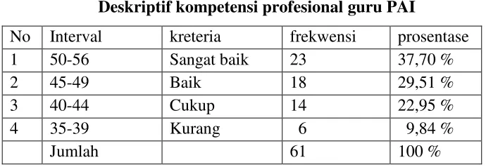 Tabel 4.8 Deskriptif kompetensi profesional guru PAI 