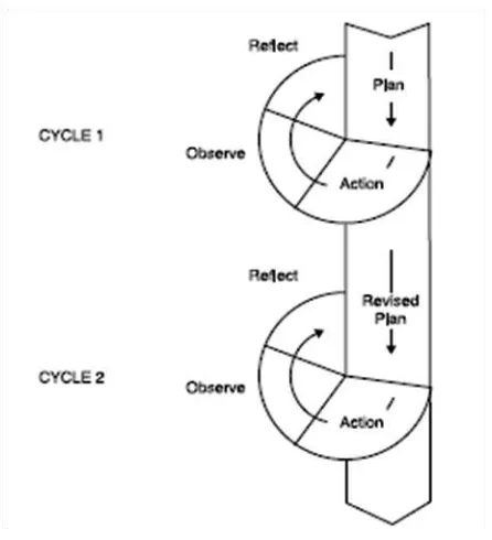Figure 3.1 the action research spiral (base on kemmis and McTaggart (1988: 14) )  