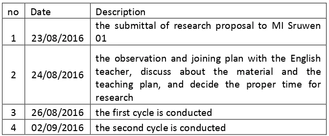 Table 3.4 research date and description 