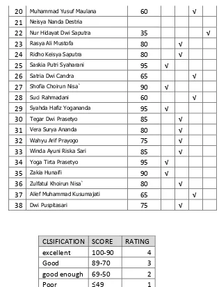 Table 4.6 Classification of respondents in first cycle’s post-test 