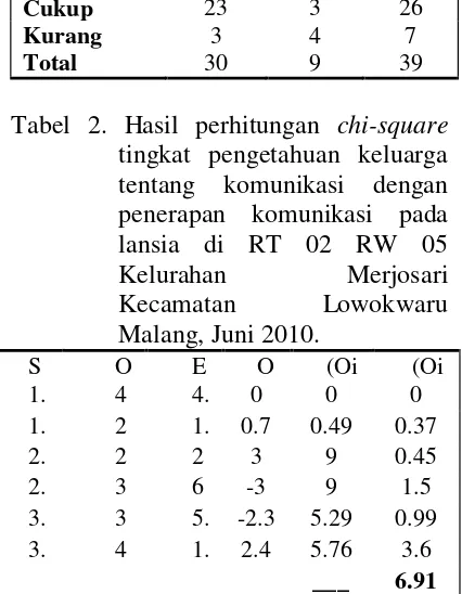 Tabel 2. Hasil perhitungan chi-square 