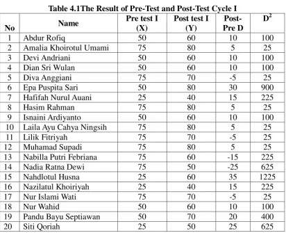 Table 4.1The Result of Pre-Test and Post-Test Cycle I 