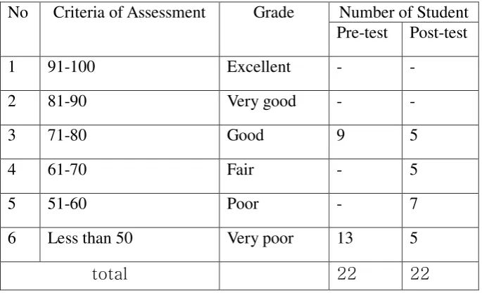 Table 4.5 Criteria of Students’ Achievement in Cycle I