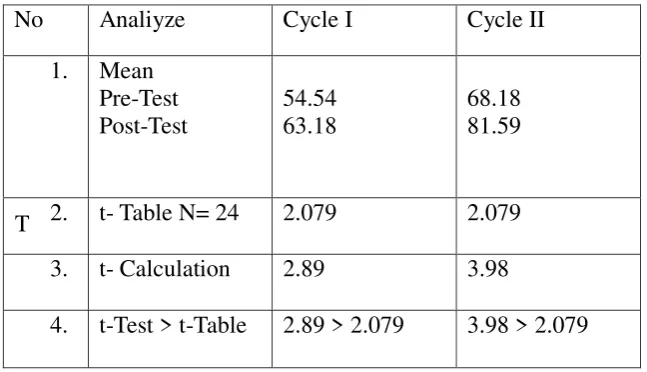 Table 4.7. The Mean And T-Calculation Of Students’ Score 