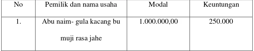 Tabel II pengusaha Gulo kacang dalam sekali produksi 