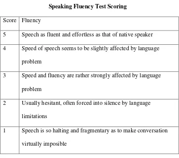 Table 3.3 Speaking Fluency Test Scoring 