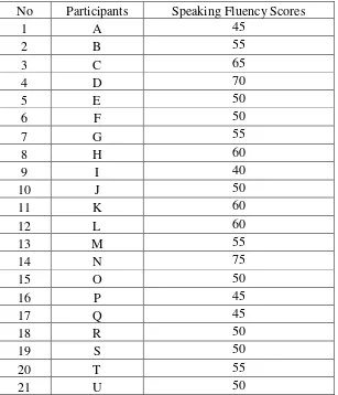 TABLE 4.3 Speaking Fluency Scores 