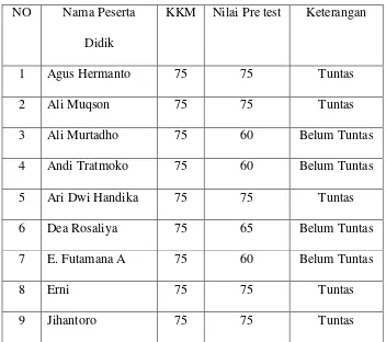 Tabel 4.1 Hasil Observasi Pra Siklus 