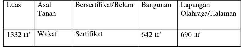 Tabel 3.6 Data Keadaan Tanah 