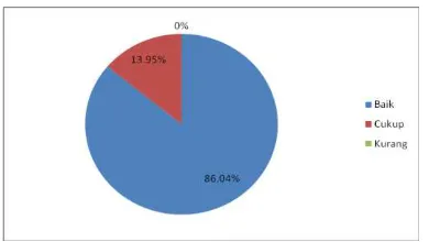 Gambar 5 mayoritas responden mempunyai tingkat menjelaskan bahwa kepatuhan dengan kategori patuh (74,4%) 