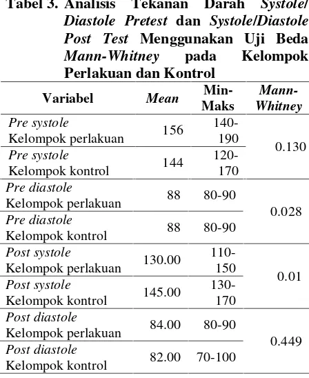 Tabel 2. Distribusi Tekanan DarahSystole/Diastole Pre test dan Pos TestPada Kelompok Kontrol