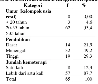 Tabel 1. Distribusi Data Demografi Responden