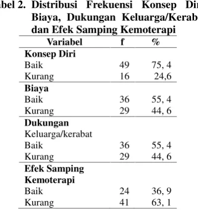 Tabel 3. Hubungan