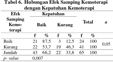 Tabel 6. Hubungan Efek Samping Kemoterapi