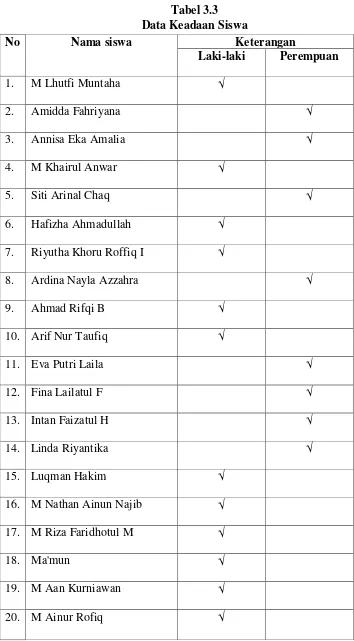 Tabel 3.3 Data Keadaan Siswa 