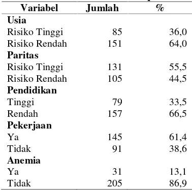 Tabel 1. Distribusi Frekuensi Responden