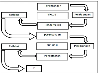 Gambar 1.1 Tahapan-tahapan Pelaksanaan PTK menurut Arikunto (2006: 16) 