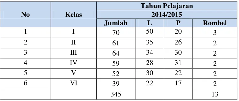 Tabel 3.1 Data siswa di Mi Ma‟arif Mangunsari Salatiga 