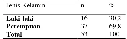 Tabel 2. Distribusi frekuensi jenis kelamain responden Di  Posyandu Permadi Kelurahan Tlogomas Kota Malang tahun 2015 