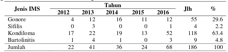 Tabel 1.  Jumlah Penderita Berdasarkan Jenis IMS Tahun 2012-2016 