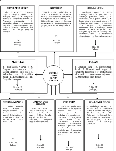Gambar 9.  Model Struktural Sistem Pengembangan Usaha Kayu Rakyat 