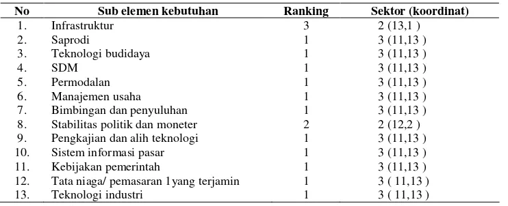 Tabel 2.  Hasil Perhitungan dengan Teknik ISM 