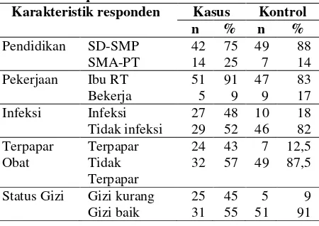 Tabel 1. Distribusi Frekuensi Karakteristik Responden&Variabel Penelitian  