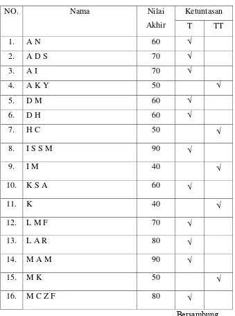 Tabel 4.2 Hasil Tes Formatif Pada Siklus I 